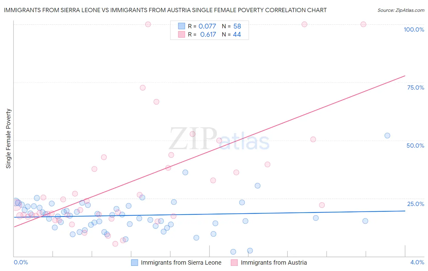 Immigrants from Sierra Leone vs Immigrants from Austria Single Female Poverty