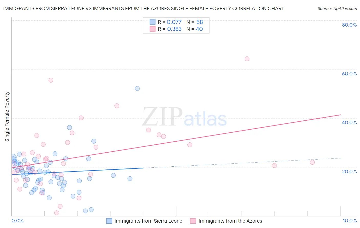 Immigrants from Sierra Leone vs Immigrants from the Azores Single Female Poverty