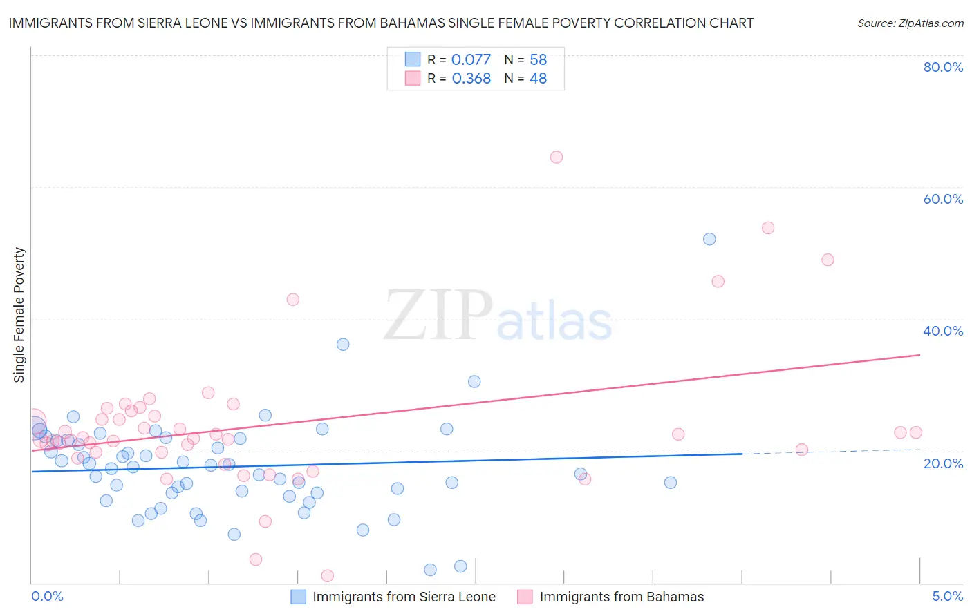 Immigrants from Sierra Leone vs Immigrants from Bahamas Single Female Poverty