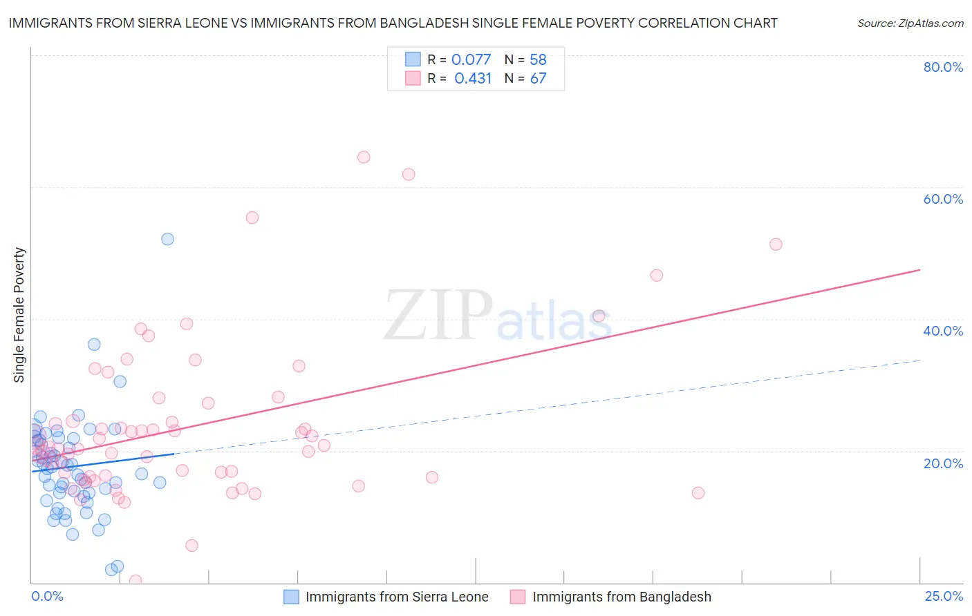 Immigrants from Sierra Leone vs Immigrants from Bangladesh Single Female Poverty