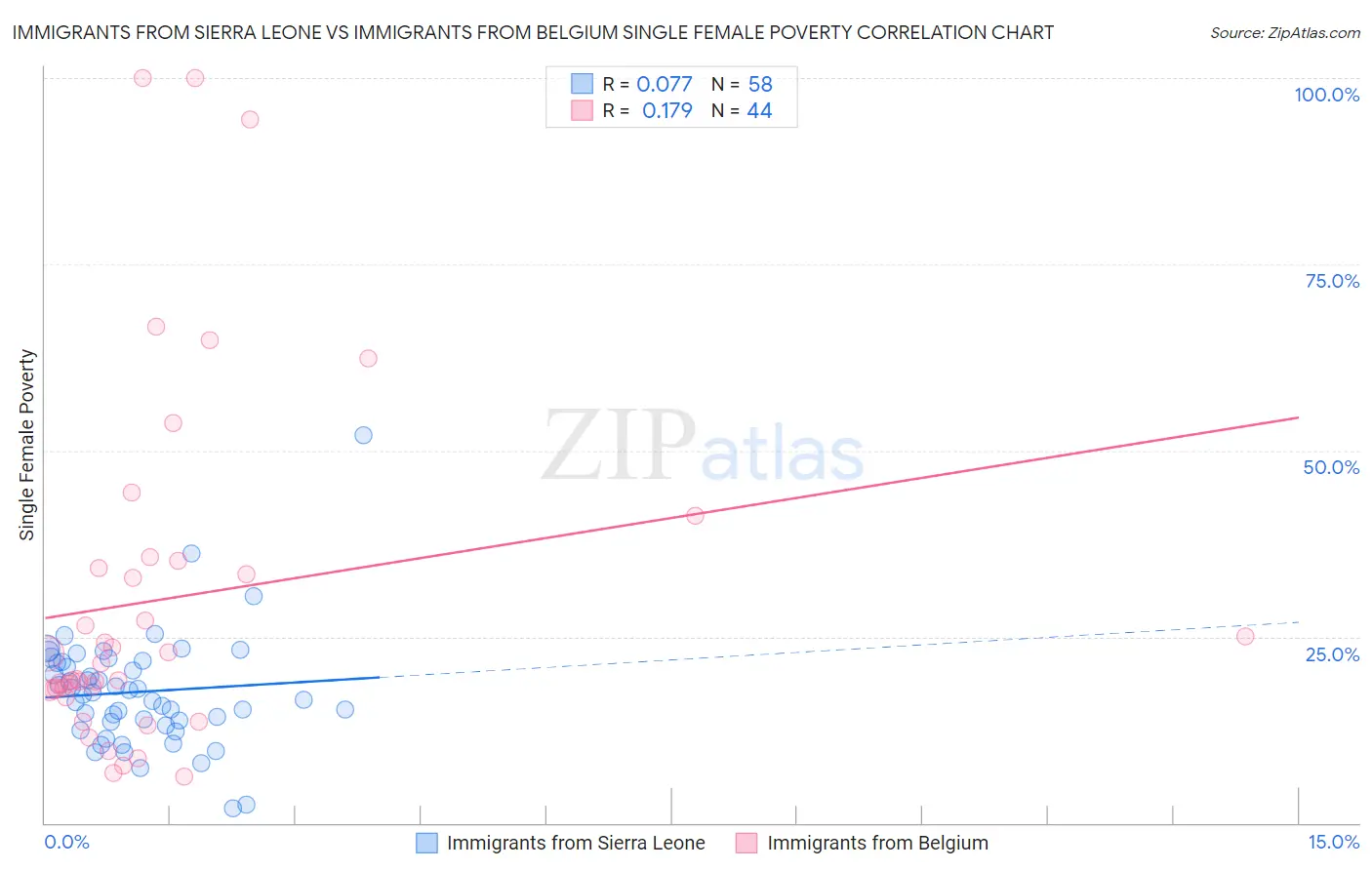 Immigrants from Sierra Leone vs Immigrants from Belgium Single Female Poverty