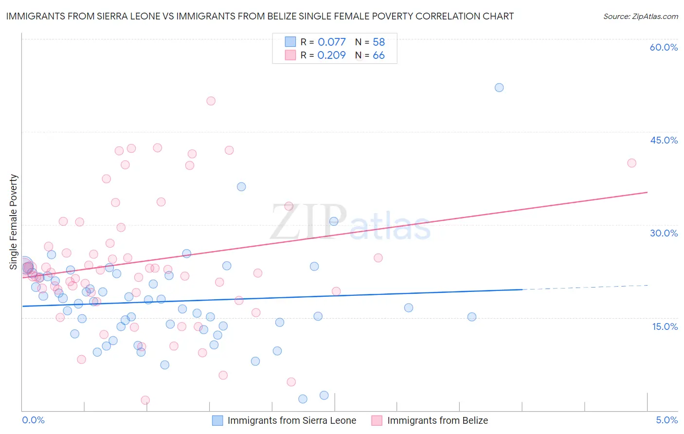 Immigrants from Sierra Leone vs Immigrants from Belize Single Female Poverty