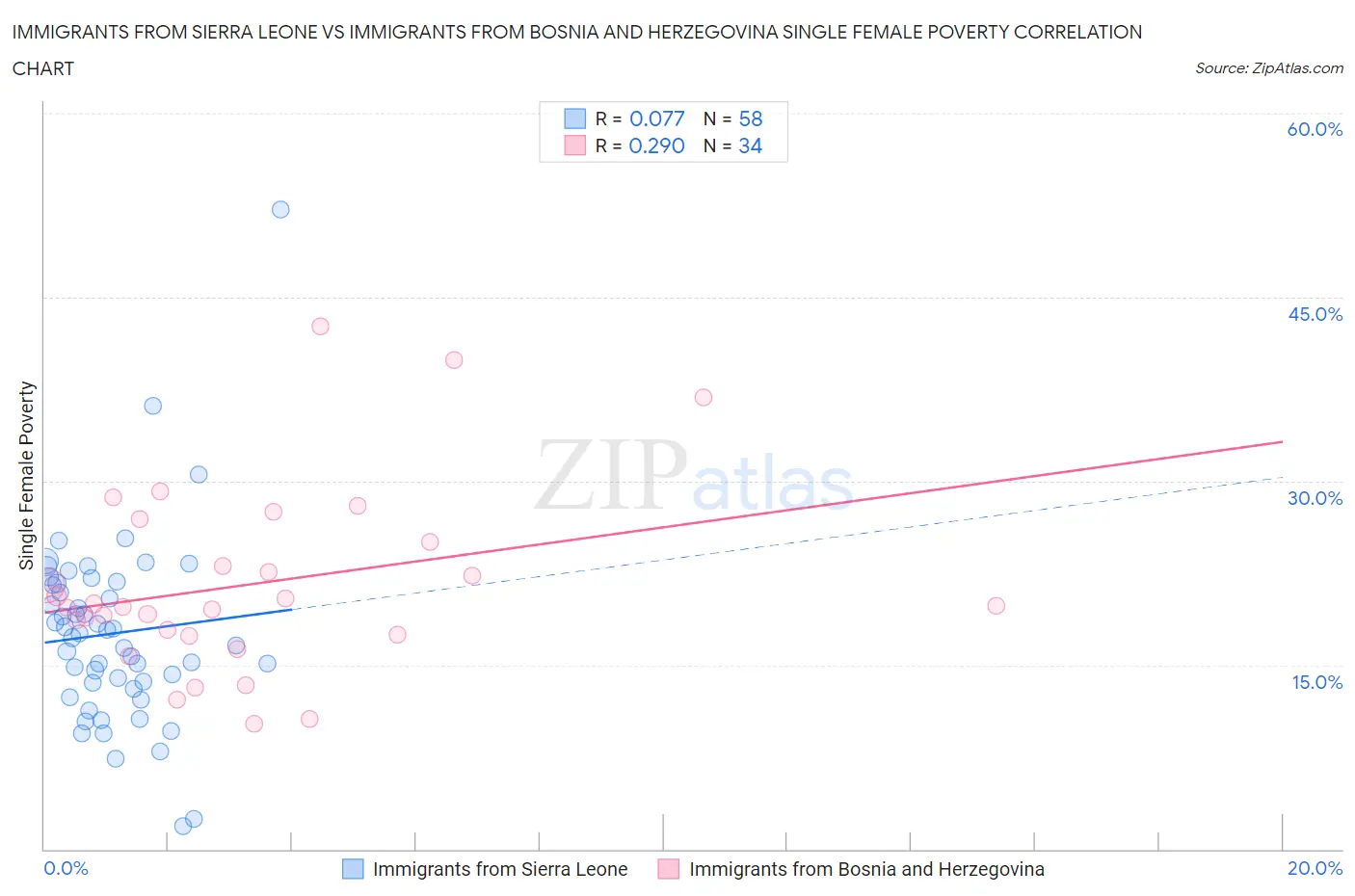 Immigrants from Sierra Leone vs Immigrants from Bosnia and Herzegovina Single Female Poverty
