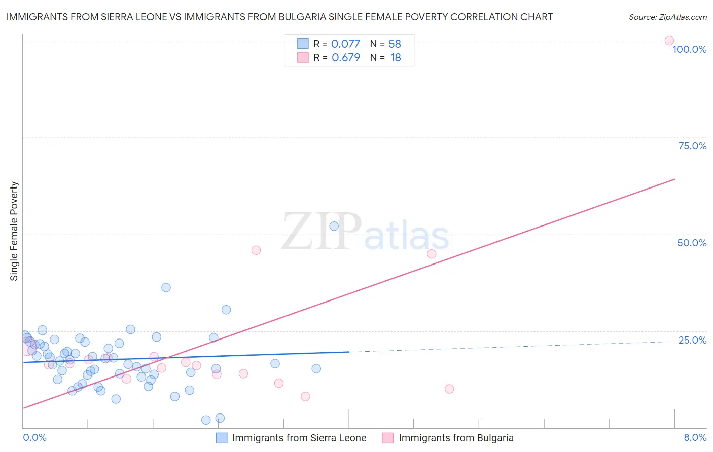 Immigrants from Sierra Leone vs Immigrants from Bulgaria Single Female Poverty