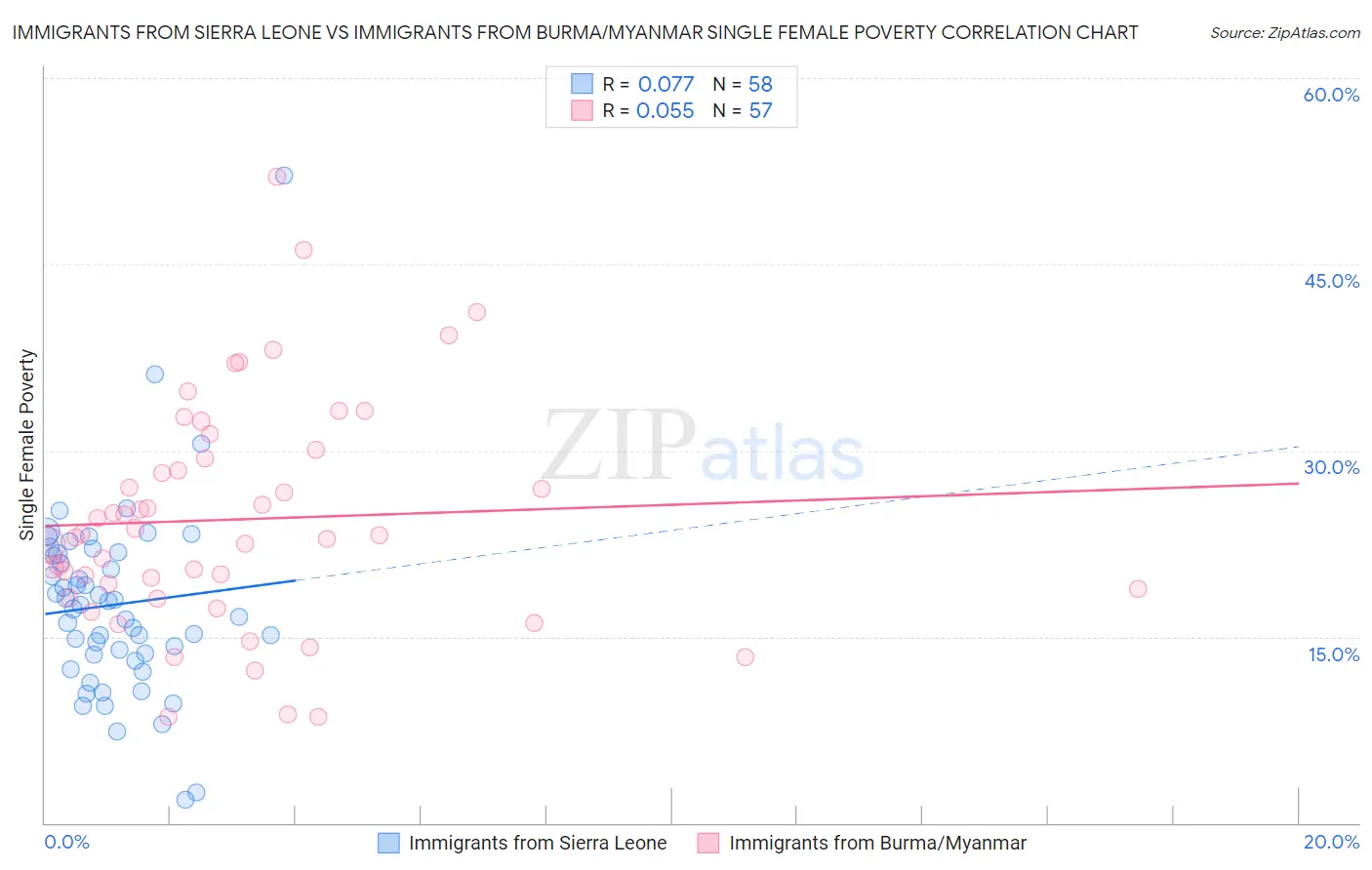 Immigrants from Sierra Leone vs Immigrants from Burma/Myanmar Single Female Poverty