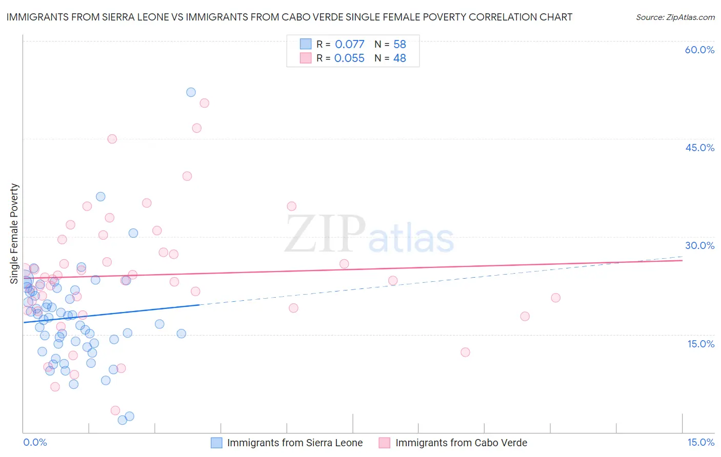 Immigrants from Sierra Leone vs Immigrants from Cabo Verde Single Female Poverty