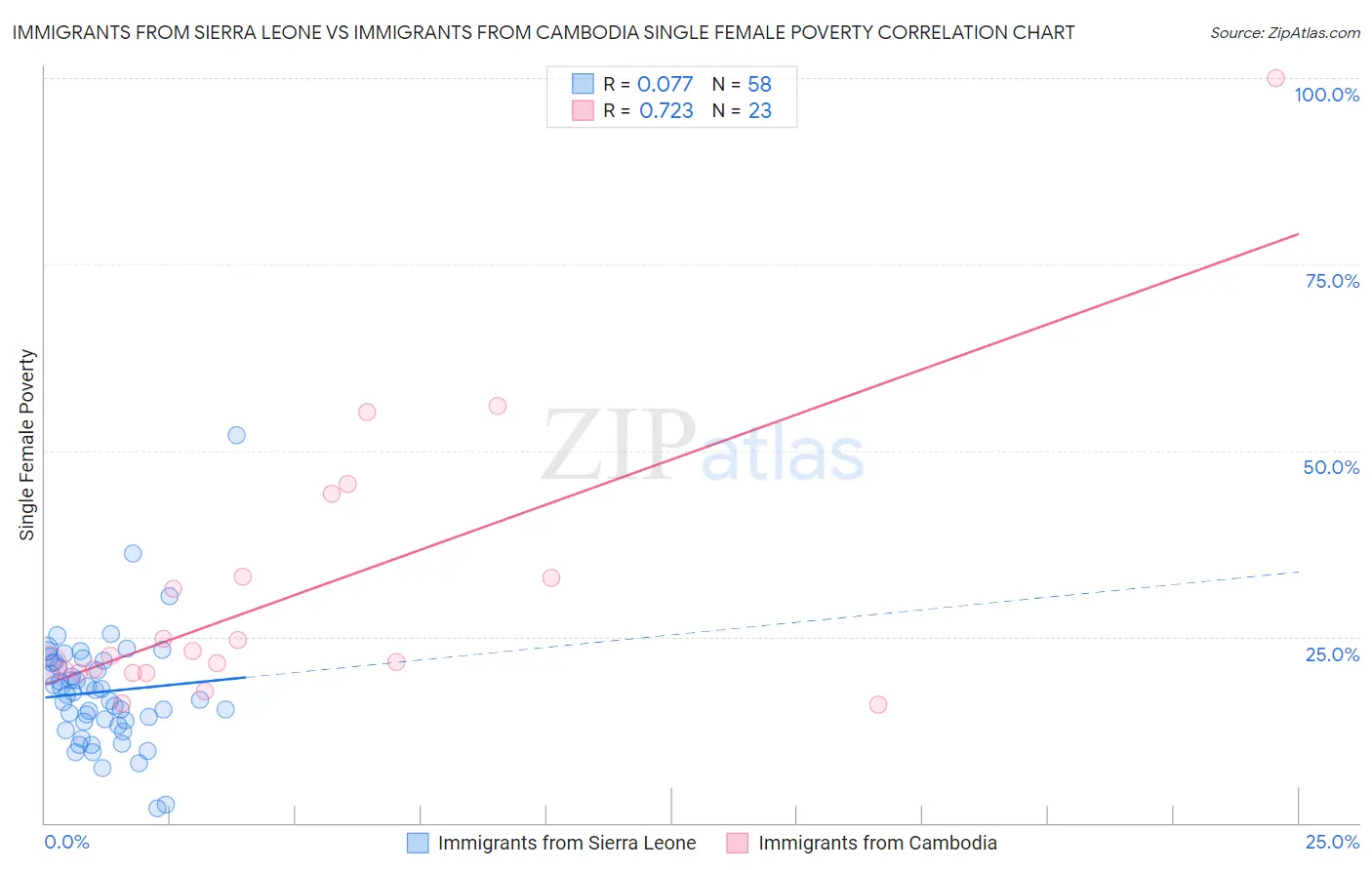 Immigrants from Sierra Leone vs Immigrants from Cambodia Single Female Poverty