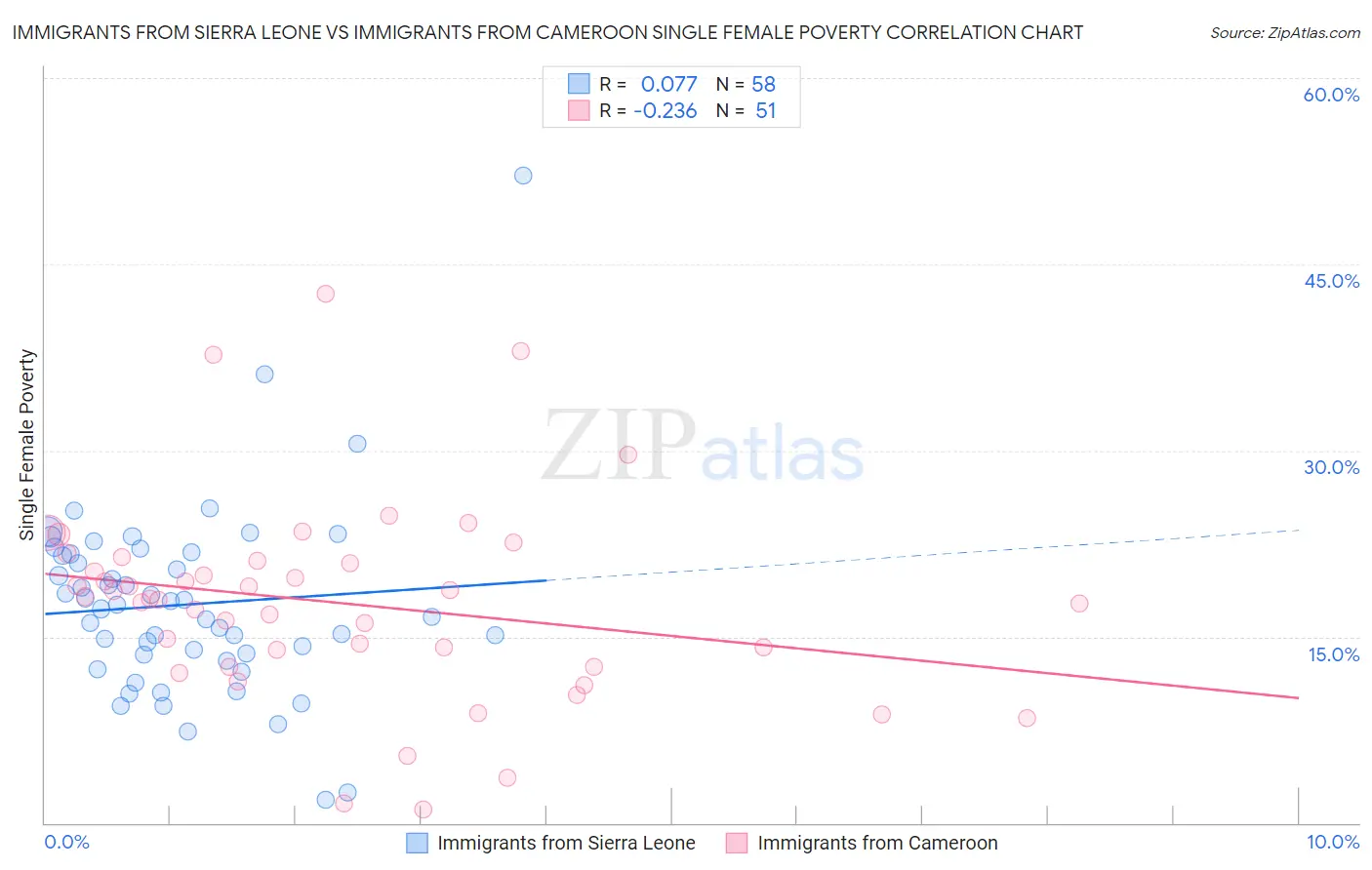 Immigrants from Sierra Leone vs Immigrants from Cameroon Single Female Poverty