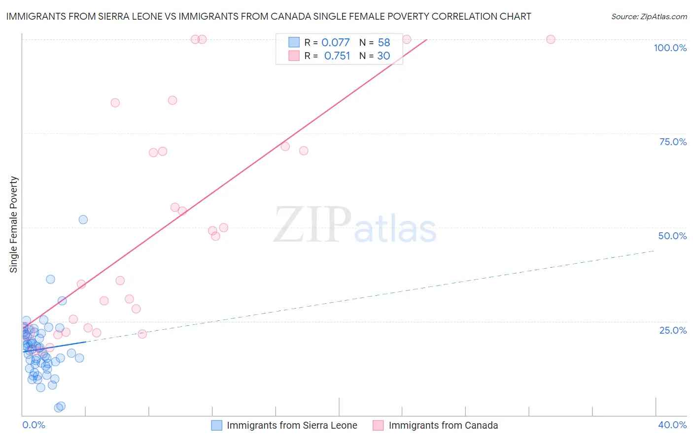 Immigrants from Sierra Leone vs Immigrants from Canada Single Female Poverty