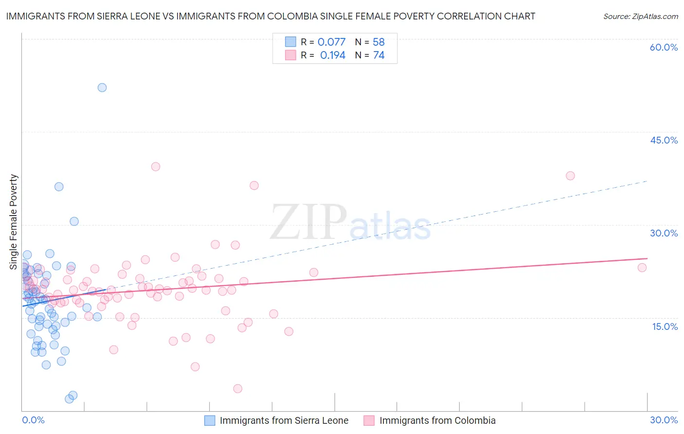 Immigrants from Sierra Leone vs Immigrants from Colombia Single Female Poverty