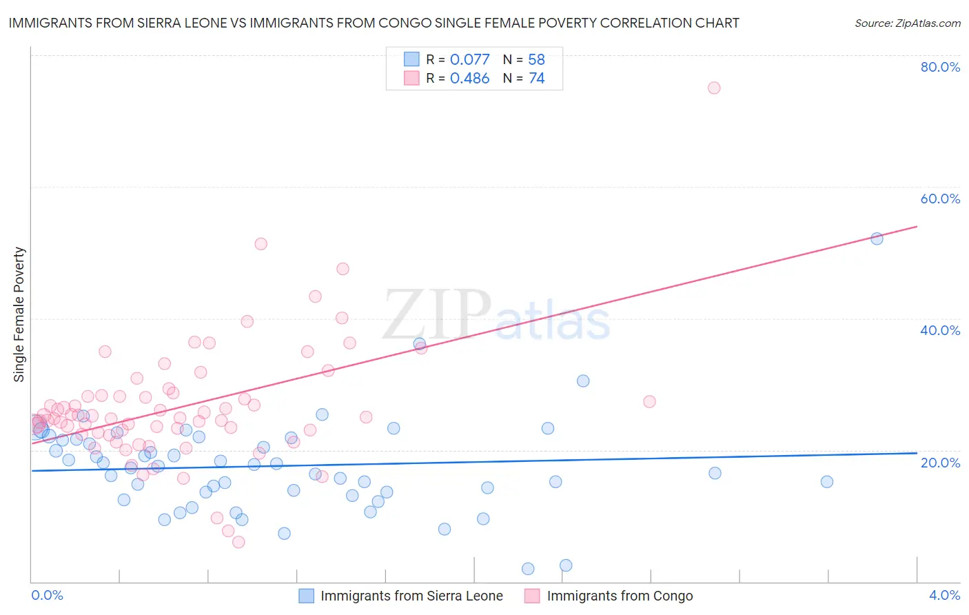 Immigrants from Sierra Leone vs Immigrants from Congo Single Female Poverty