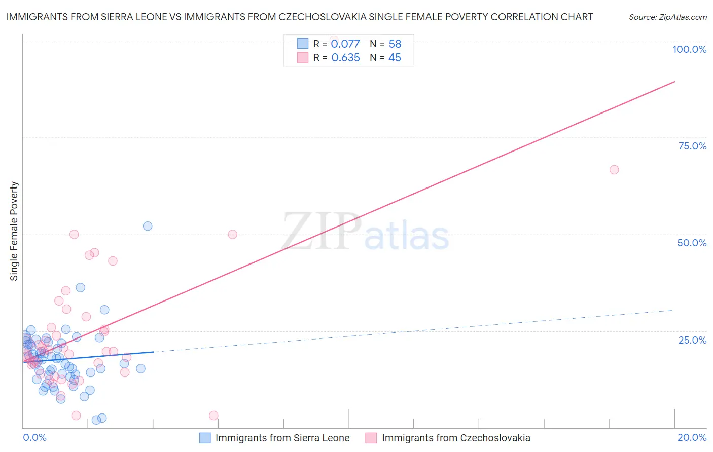 Immigrants from Sierra Leone vs Immigrants from Czechoslovakia Single Female Poverty