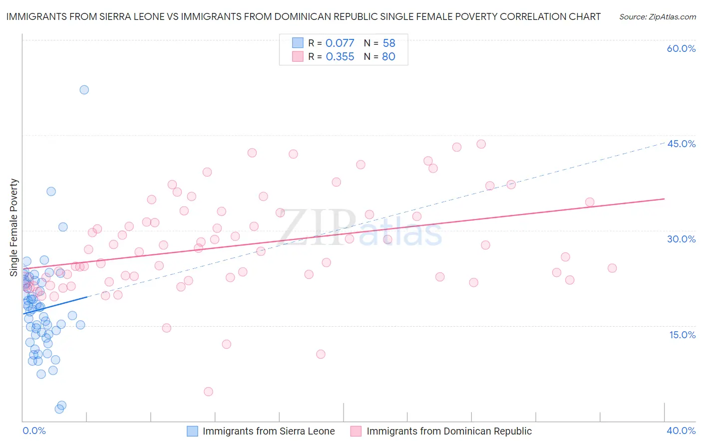 Immigrants from Sierra Leone vs Immigrants from Dominican Republic Single Female Poverty