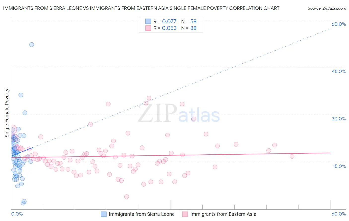 Immigrants from Sierra Leone vs Immigrants from Eastern Asia Single Female Poverty