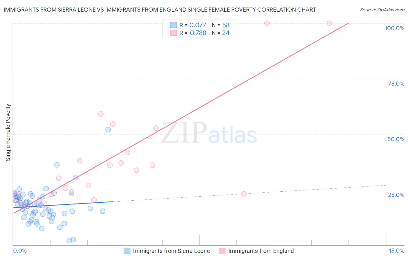 Immigrants from Sierra Leone vs Immigrants from England Single Female Poverty