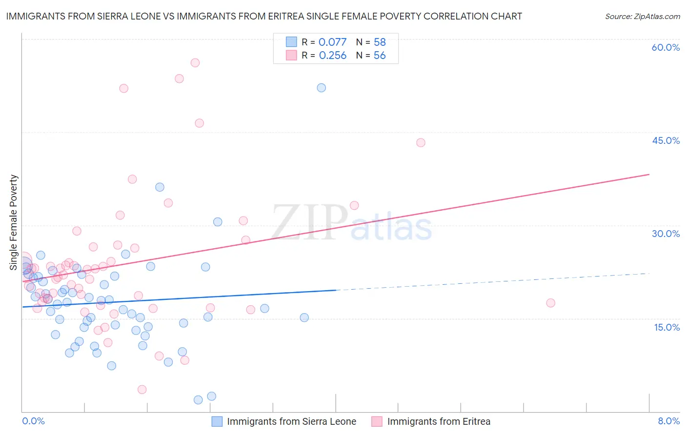 Immigrants from Sierra Leone vs Immigrants from Eritrea Single Female Poverty