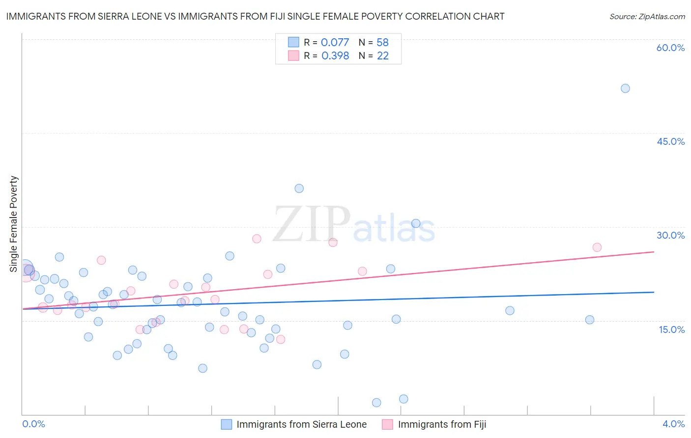 Immigrants from Sierra Leone vs Immigrants from Fiji Single Female Poverty