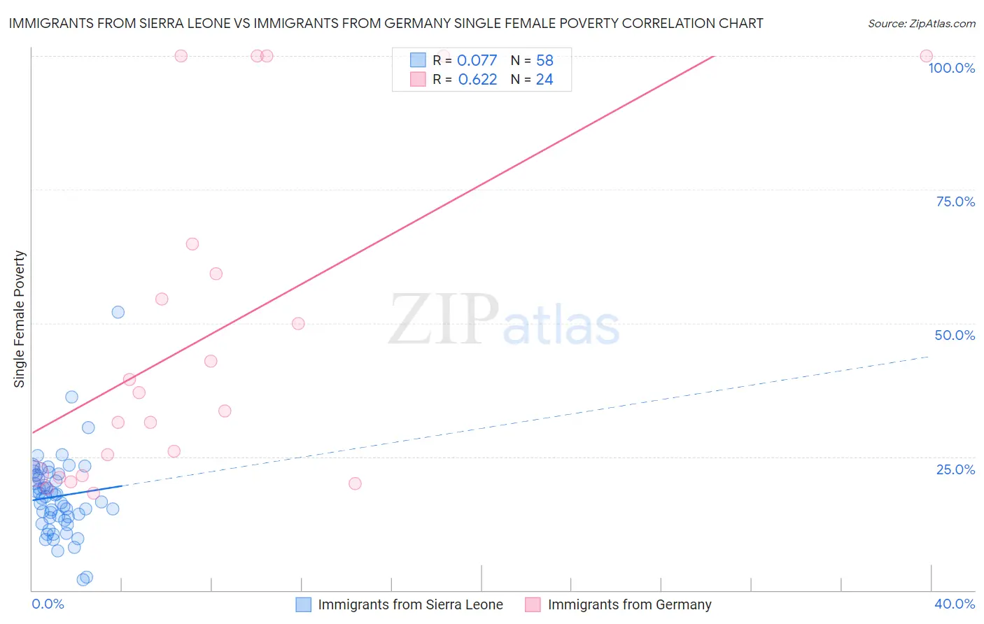 Immigrants from Sierra Leone vs Immigrants from Germany Single Female Poverty
