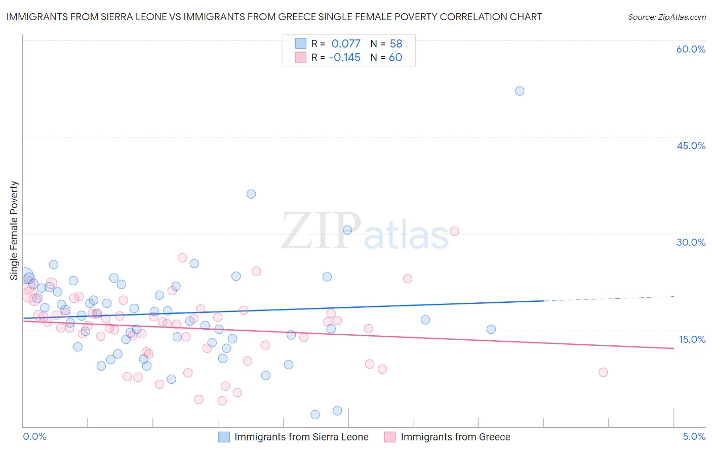 Immigrants from Sierra Leone vs Immigrants from Greece Single Female Poverty