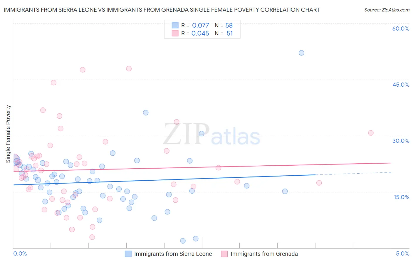 Immigrants from Sierra Leone vs Immigrants from Grenada Single Female Poverty