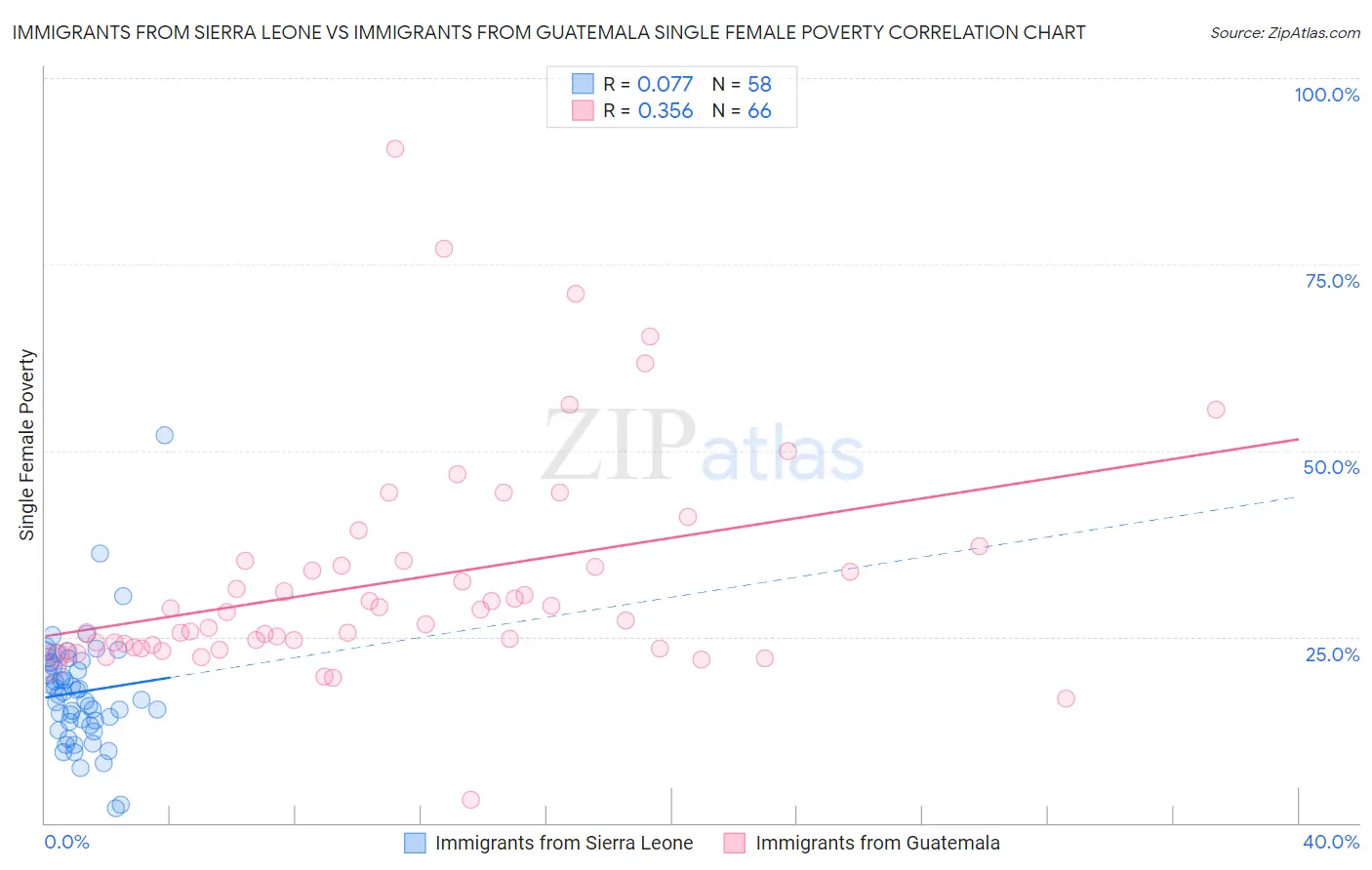 Immigrants from Sierra Leone vs Immigrants from Guatemala Single Female Poverty