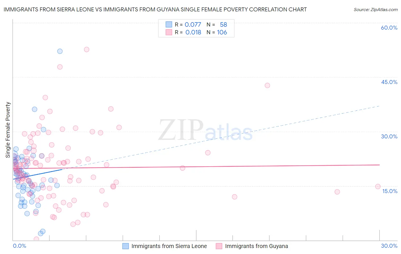 Immigrants from Sierra Leone vs Immigrants from Guyana Single Female Poverty