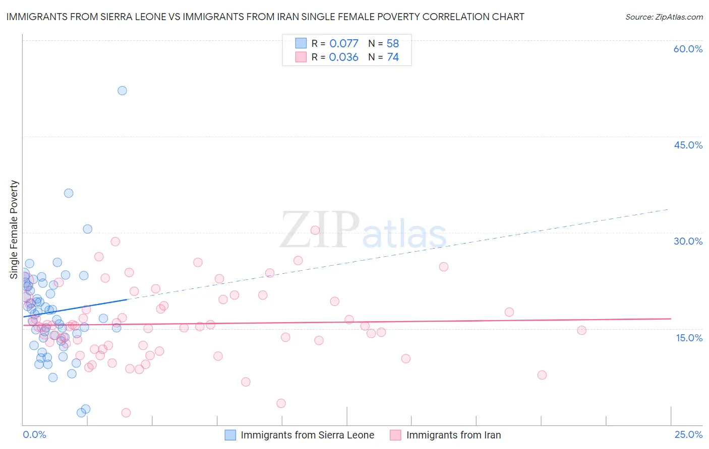 Immigrants from Sierra Leone vs Immigrants from Iran Single Female Poverty