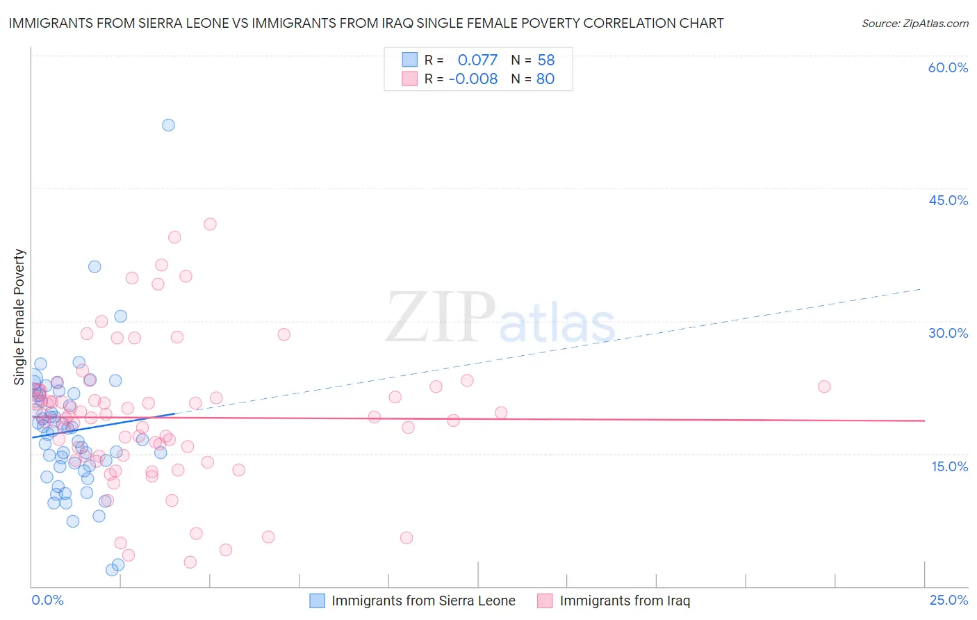 Immigrants from Sierra Leone vs Immigrants from Iraq Single Female Poverty