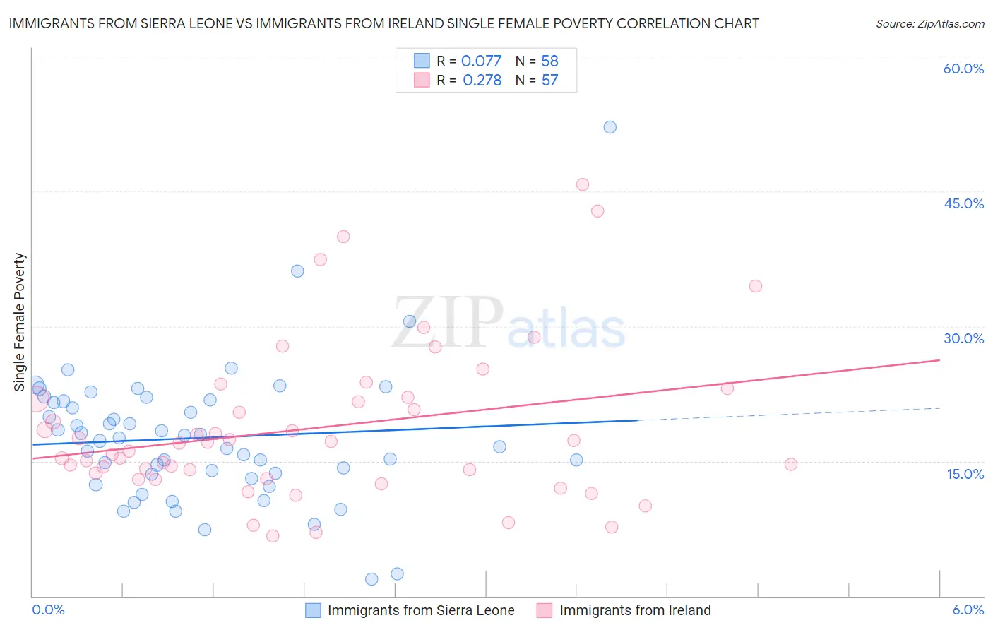 Immigrants from Sierra Leone vs Immigrants from Ireland Single Female Poverty