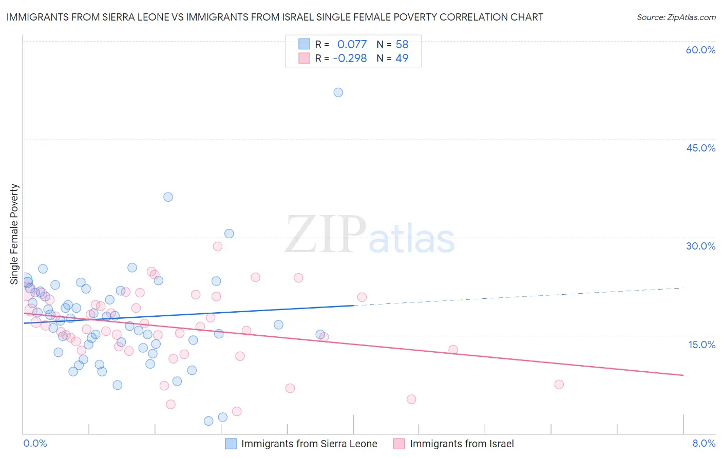 Immigrants from Sierra Leone vs Immigrants from Israel Single Female Poverty