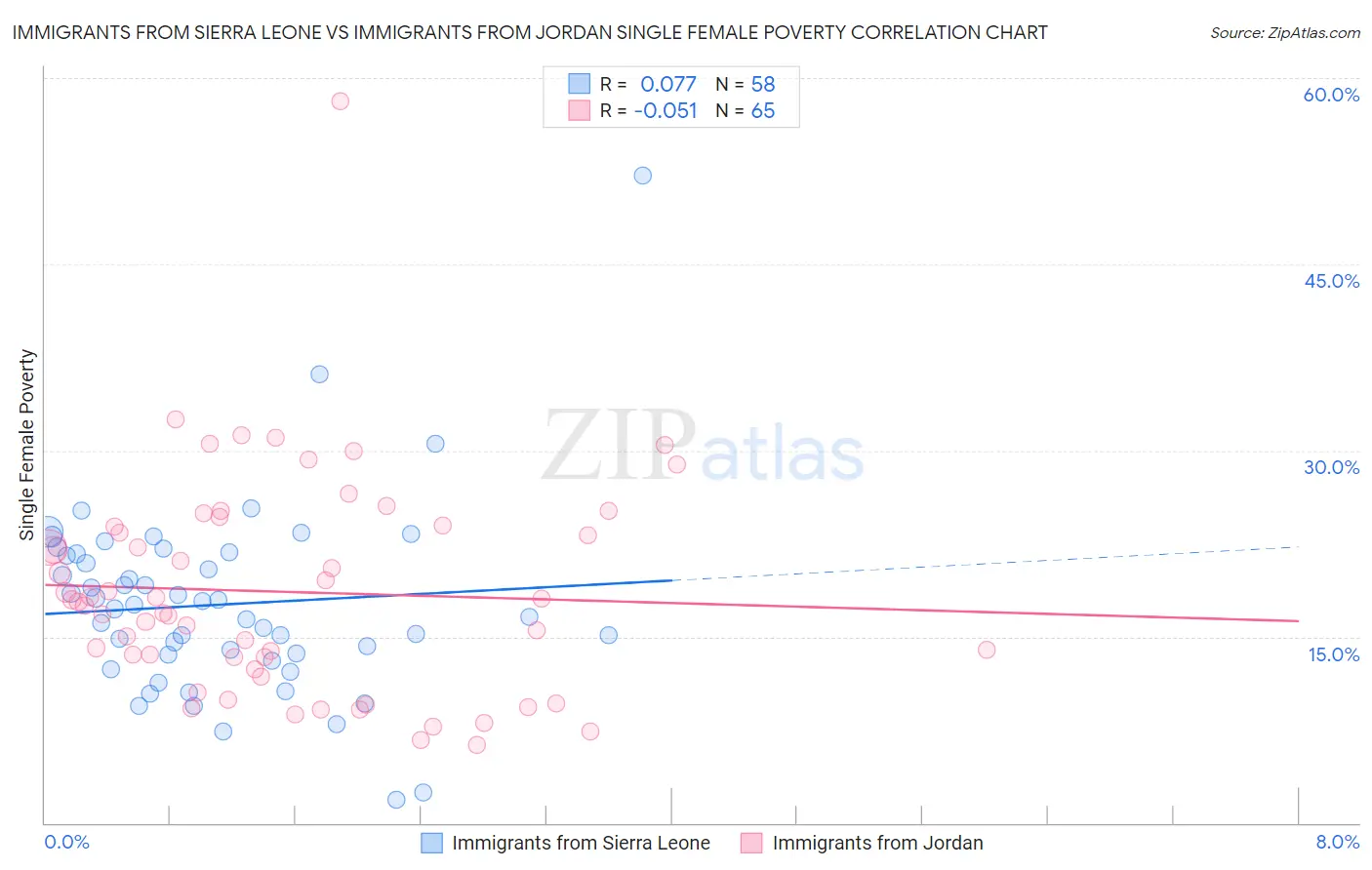 Immigrants from Sierra Leone vs Immigrants from Jordan Single Female Poverty
