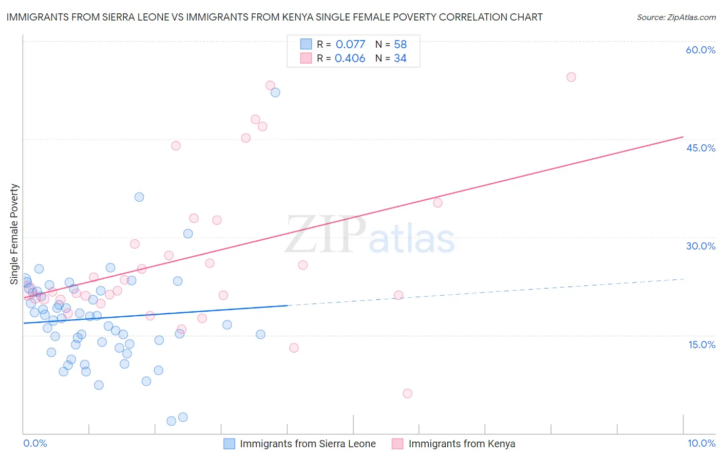 Immigrants from Sierra Leone vs Immigrants from Kenya Single Female Poverty