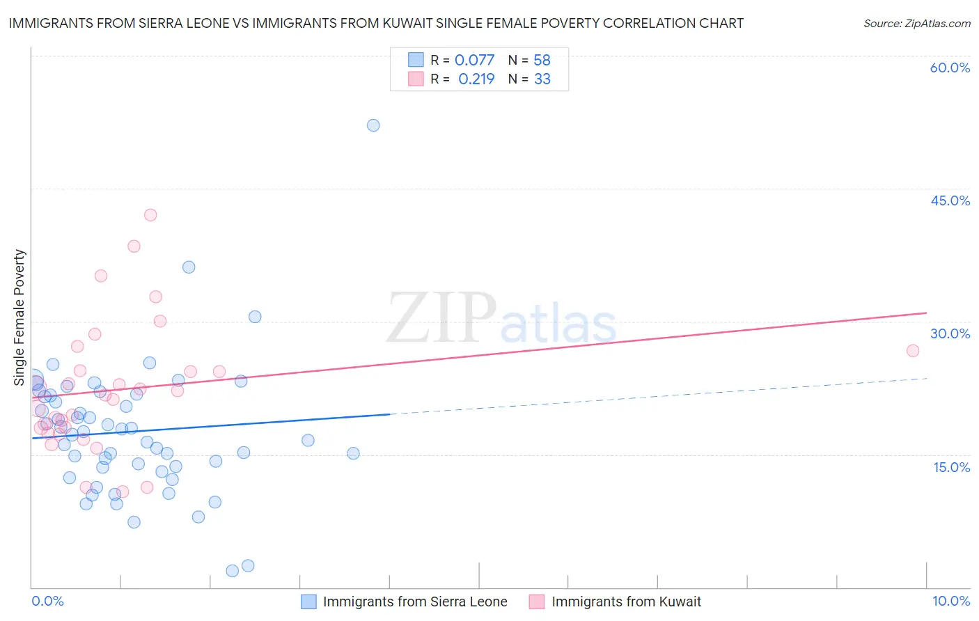 Immigrants from Sierra Leone vs Immigrants from Kuwait Single Female Poverty