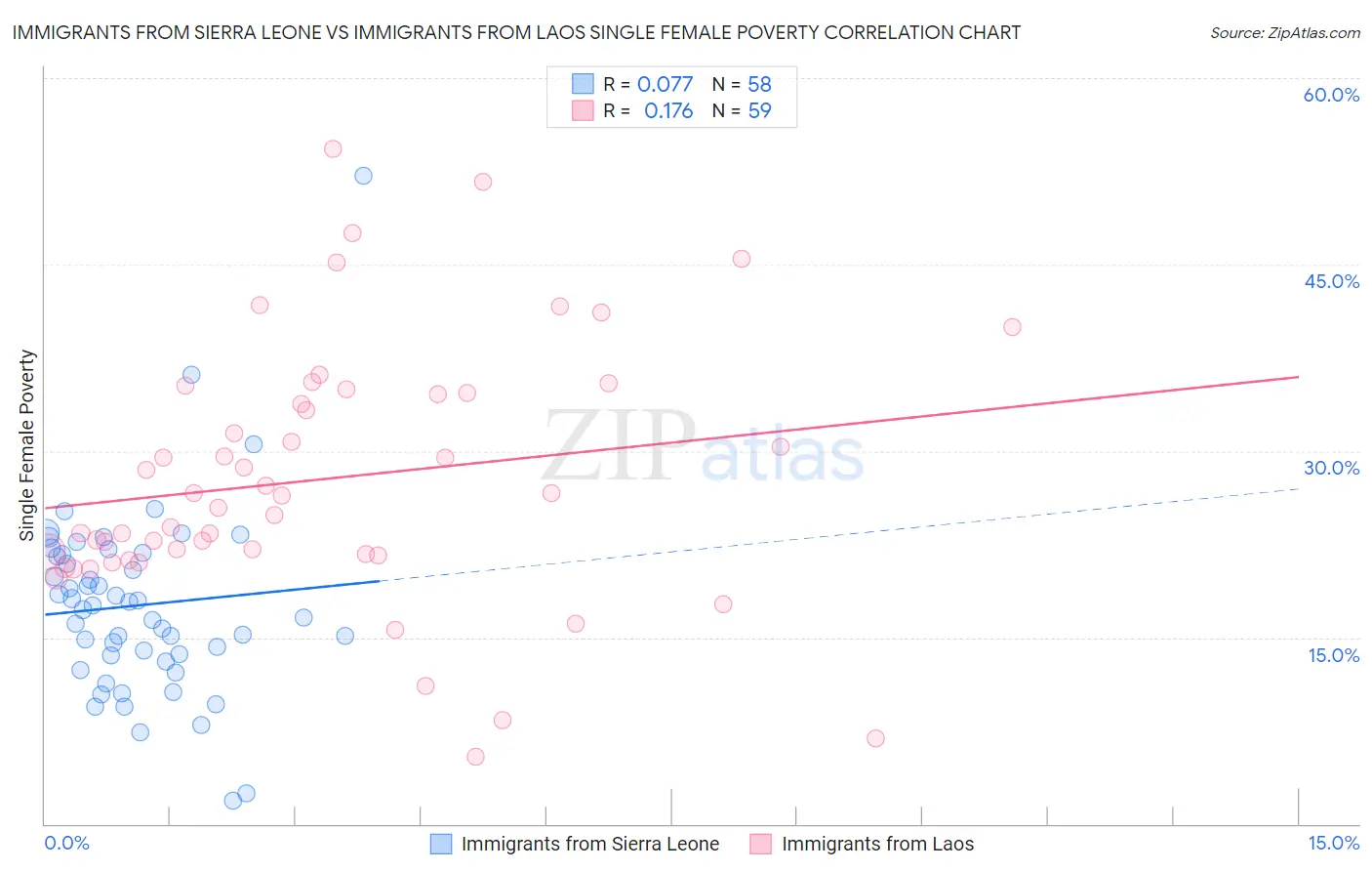 Immigrants from Sierra Leone vs Immigrants from Laos Single Female Poverty