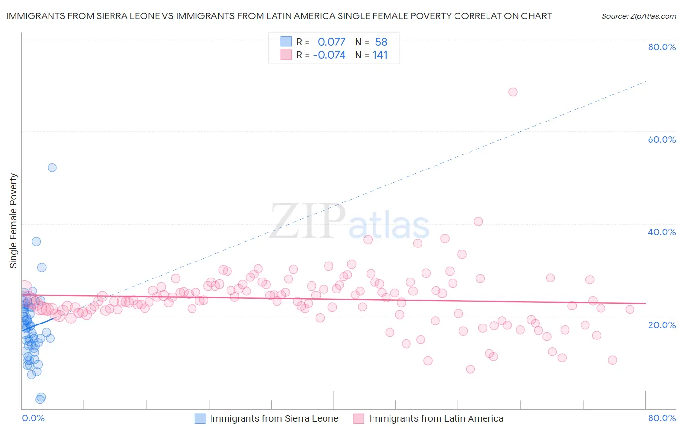 Immigrants from Sierra Leone vs Immigrants from Latin America Single Female Poverty