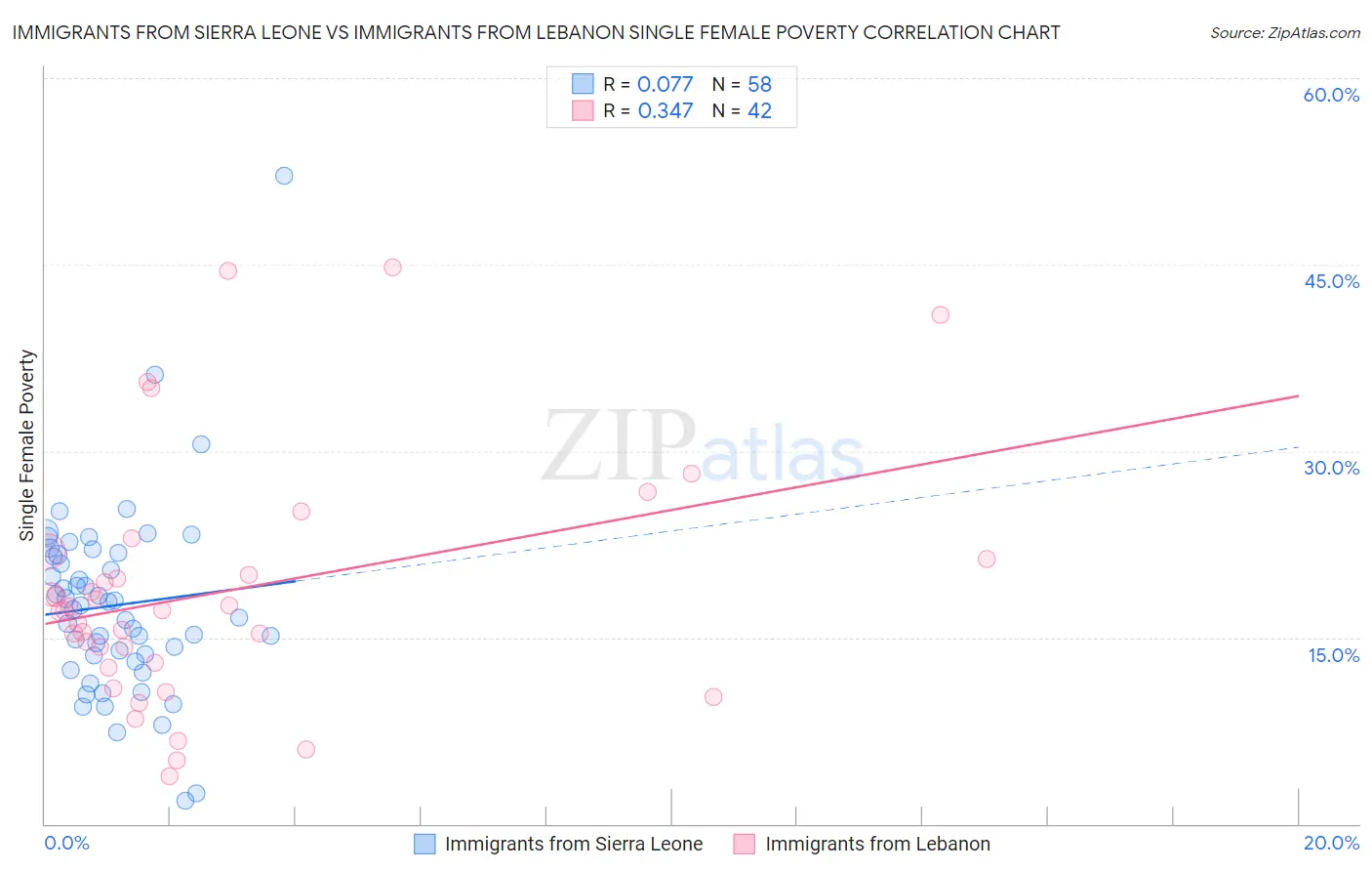 Immigrants from Sierra Leone vs Immigrants from Lebanon Single Female Poverty