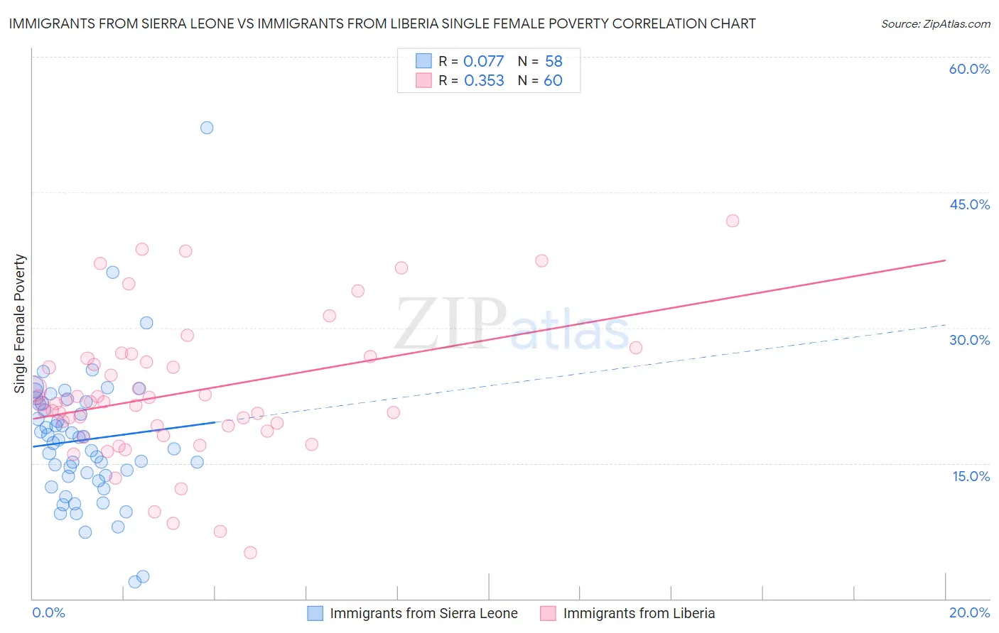 Immigrants from Sierra Leone vs Immigrants from Liberia Single Female Poverty