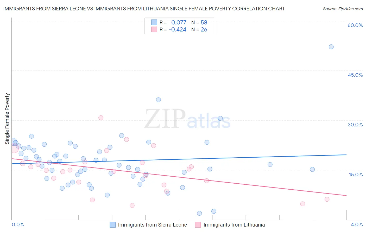 Immigrants from Sierra Leone vs Immigrants from Lithuania Single Female Poverty