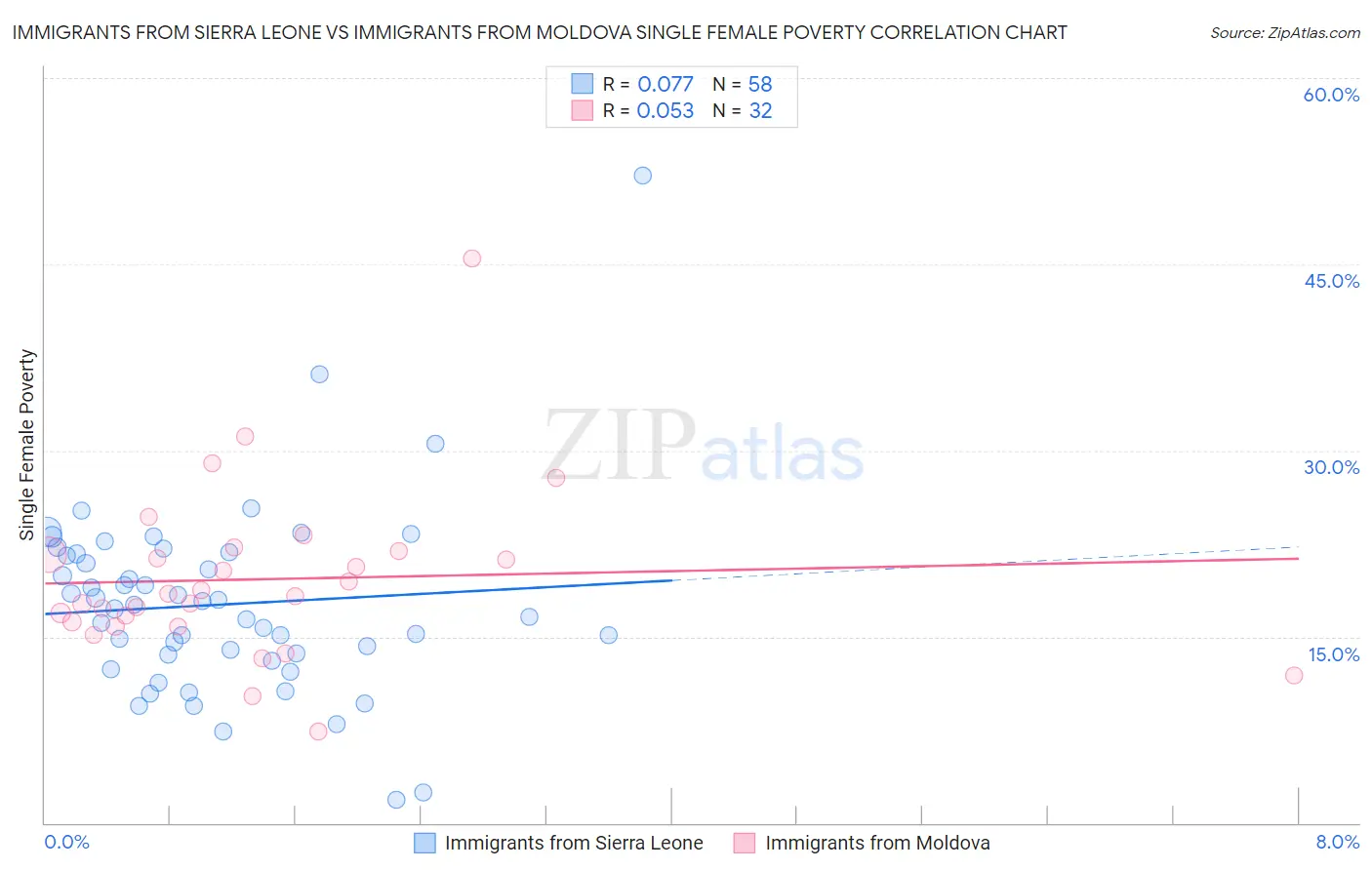 Immigrants from Sierra Leone vs Immigrants from Moldova Single Female Poverty