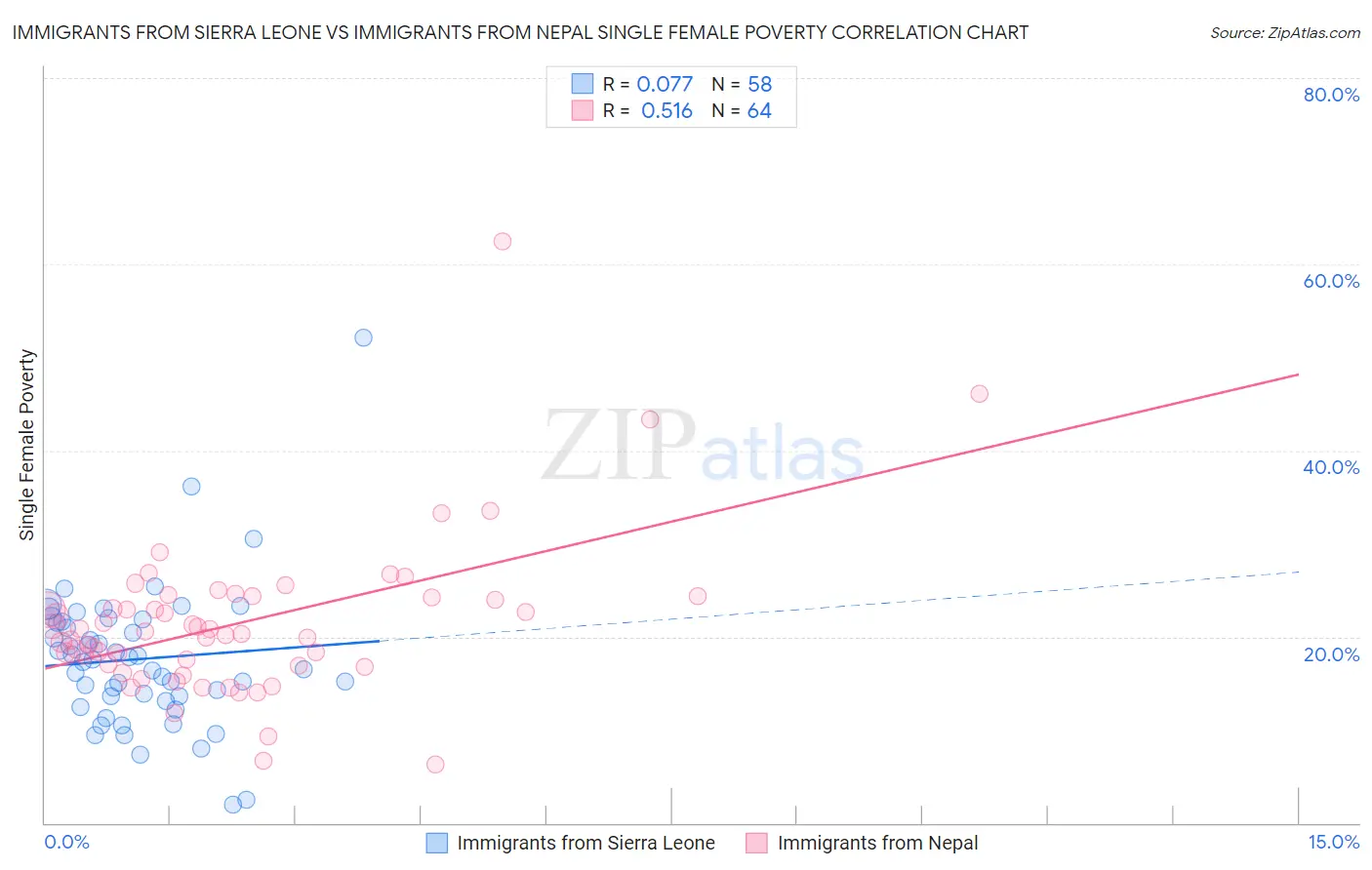 Immigrants from Sierra Leone vs Immigrants from Nepal Single Female Poverty