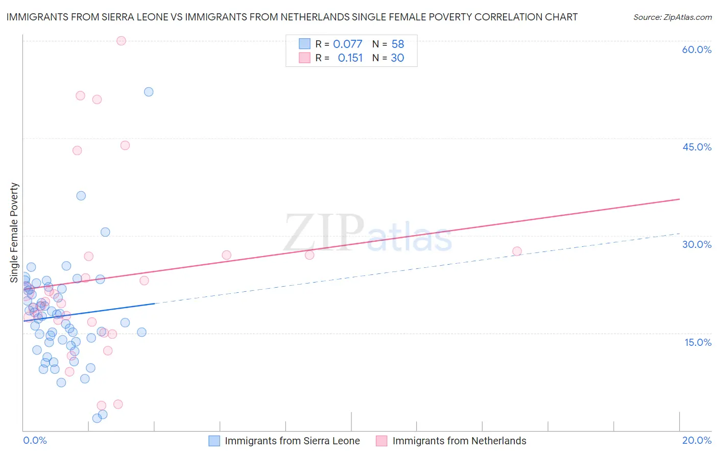 Immigrants from Sierra Leone vs Immigrants from Netherlands Single Female Poverty