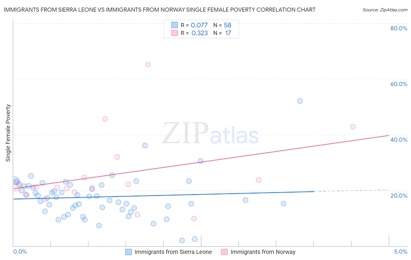 Immigrants from Sierra Leone vs Immigrants from Norway Single Female Poverty