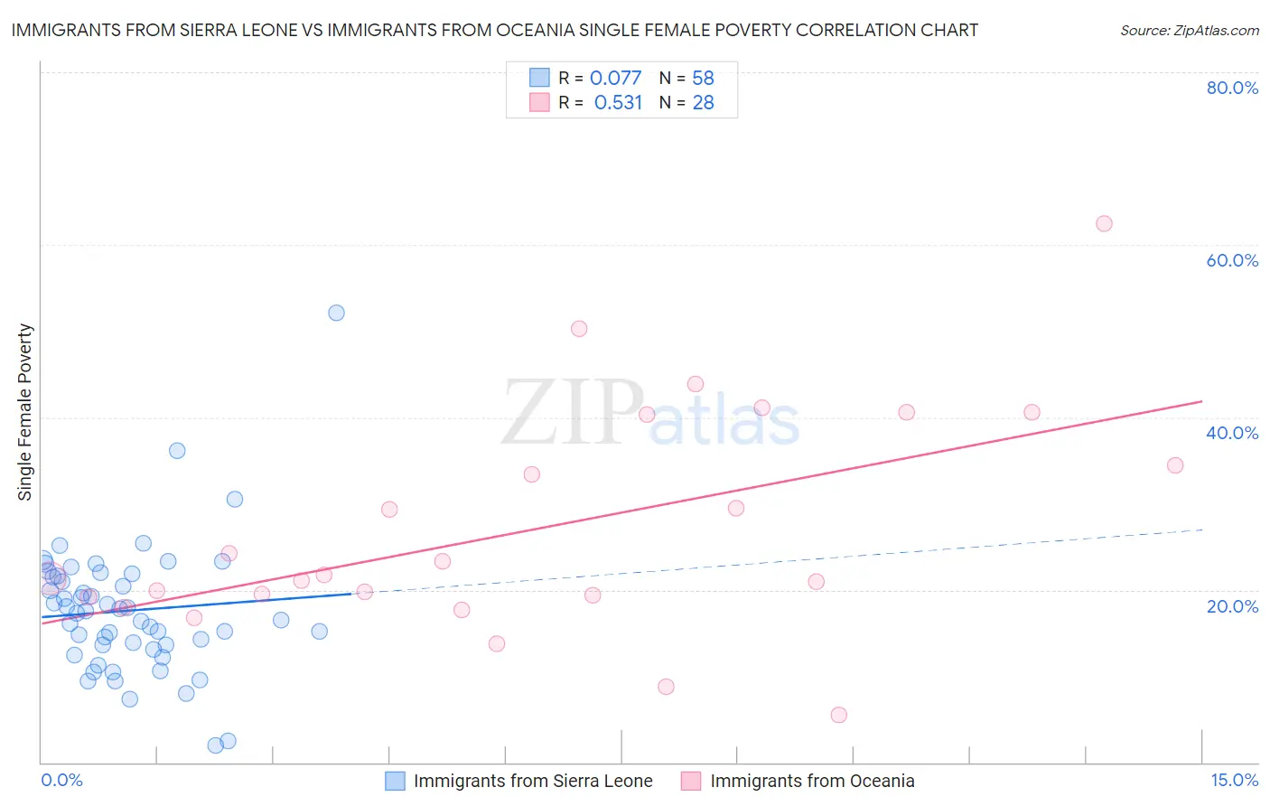 Immigrants from Sierra Leone vs Immigrants from Oceania Single Female Poverty
