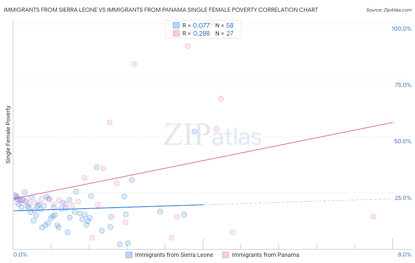 Immigrants from Sierra Leone vs Immigrants from Panama Single Female Poverty