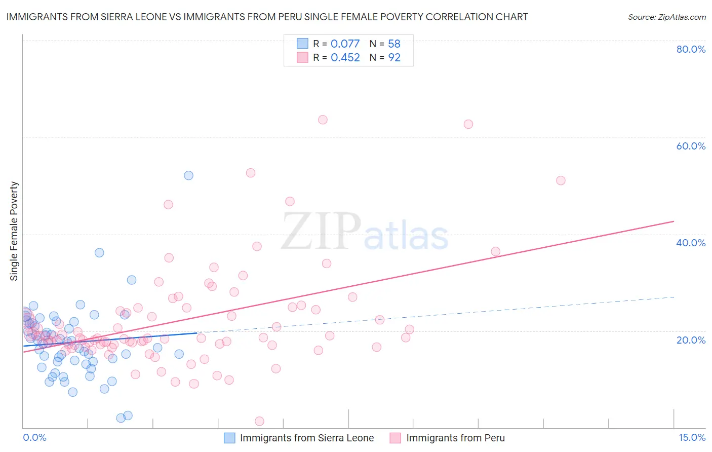 Immigrants from Sierra Leone vs Immigrants from Peru Single Female Poverty