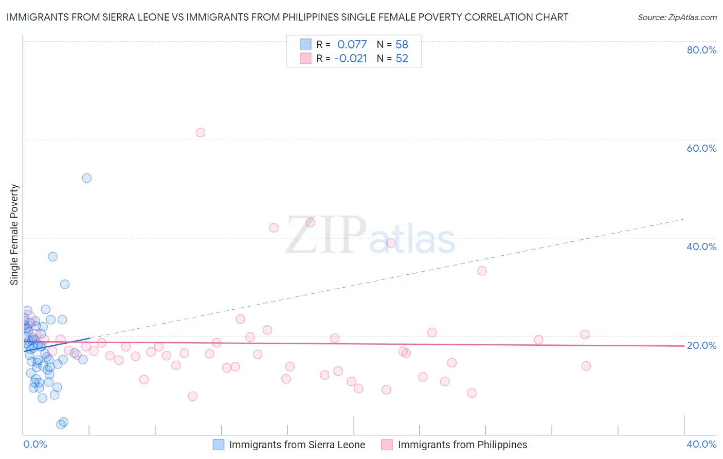 Immigrants from Sierra Leone vs Immigrants from Philippines Single Female Poverty
