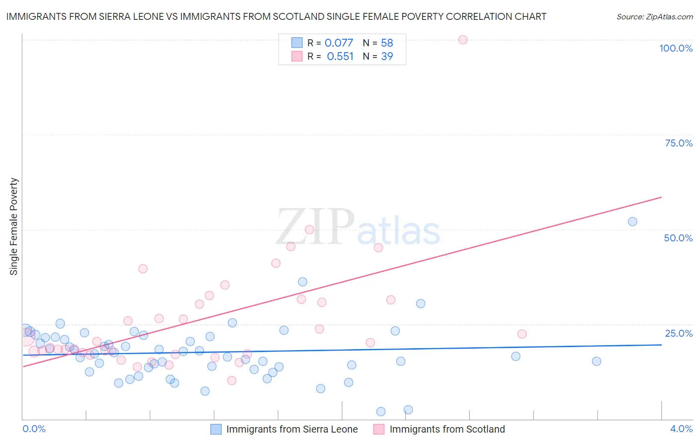 Immigrants from Sierra Leone vs Immigrants from Scotland Single Female Poverty