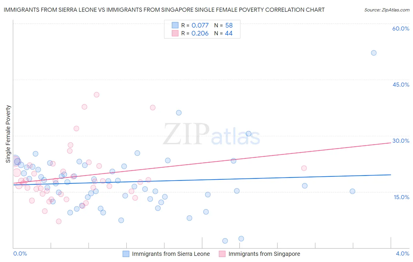 Immigrants from Sierra Leone vs Immigrants from Singapore Single Female Poverty