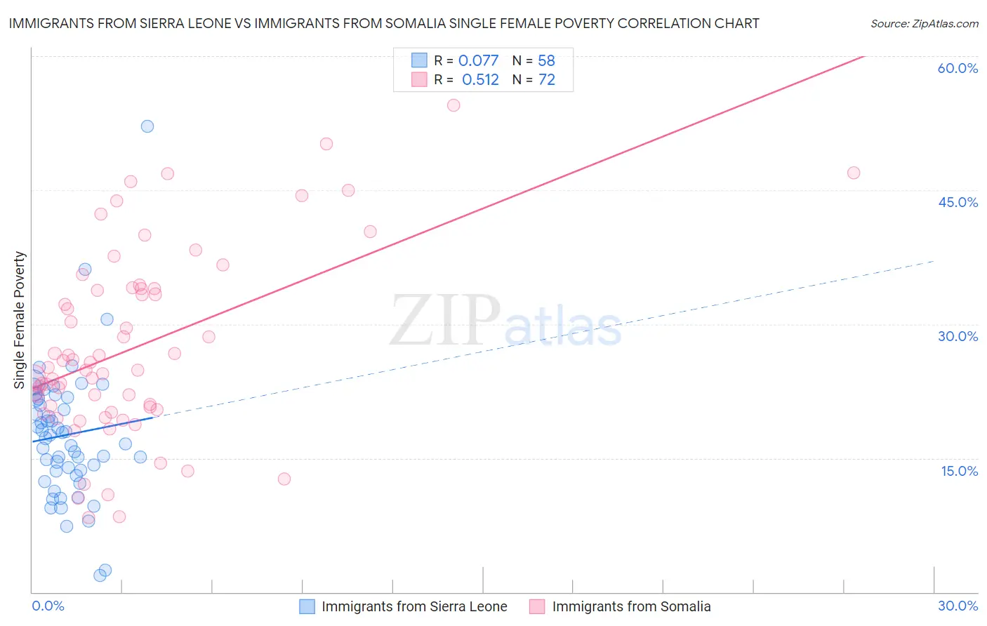 Immigrants from Sierra Leone vs Immigrants from Somalia Single Female Poverty