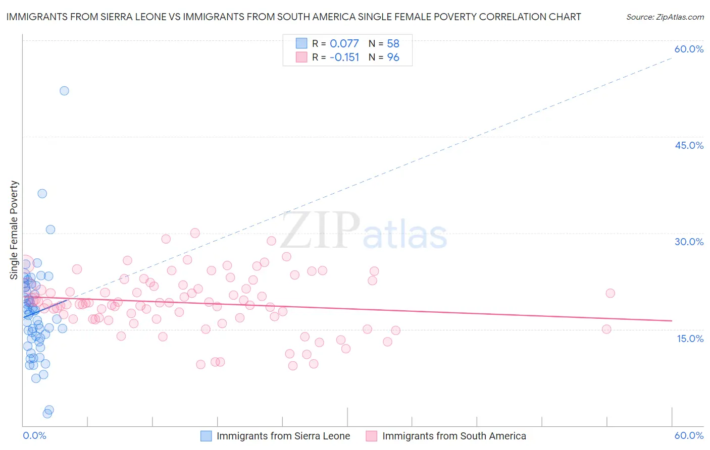 Immigrants from Sierra Leone vs Immigrants from South America Single Female Poverty
